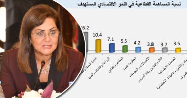  روشتة حكومية لزيادة المهية.. كيف يرتفع متوسط دخل المواطن لـ6 آلاف دولار بحلول 2023؟ تراجع معدلات النمو السكانى أول الخطوات..وتحفيز قطاعات الاقتصاد سريعة النمو.. و5.5 تريليون جنيه استثمارات كلية بالخطة الرباعية