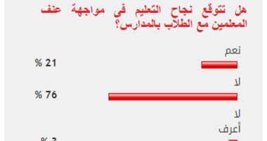 %76 من القراء يستبعدون نجاح التعليم فى وقف عنف المعلمين مع الطلاب بالمدارس