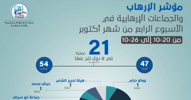 مرصد الإفتاء: داعش يعلن أرقاما خيالية لعملياته الإرهابية