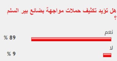 89% من القراء يؤيدون تكثيف حملات مواجهة بضائع بير السلم