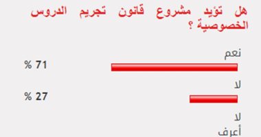 71% من القراء يؤيدون مشروع قانون تجريم الدروس الخصوصية