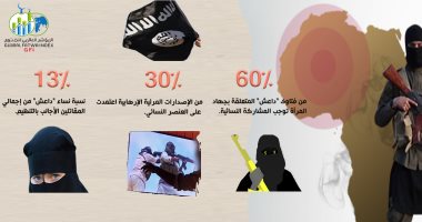 مؤشر الفتوى العالمى: 30% من الإصدارات المرئية الإرهابية اعتمدت على العنصر النسائى
