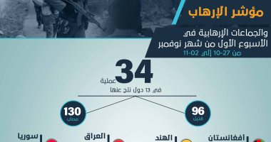 مرصد الإفتاء:الأسبوع الأخير من أكتوبر شهد موجة كبيرة من العمليات الإرهابية بالعالم