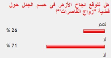 71% من القراء يستبعدون نجاح الأزهر فى حسم الجدل حول قضية "زواج القاصرات"