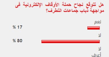 80% من القراء يستبعدون نجاح حملة الأوقاف فى مواجهة ذباب جماعة التطرف