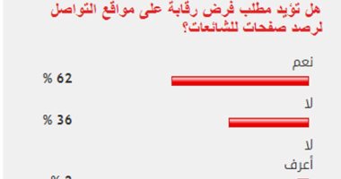 62% من القراء يؤيدون فرض رقابة على مواقع التواصل لرصد صفحات الشائعات