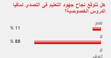 88% من القراء يستبعدون نجاح جهود التعليم فى التصدى لمافيا الدروس الخصوصية