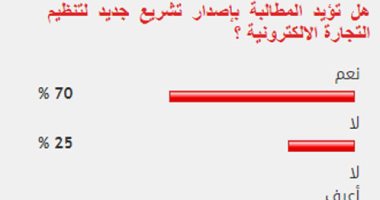 %70 من القراء يؤيدون إصدار تشريع جديد لتنظيم التجارة الإلكترونية