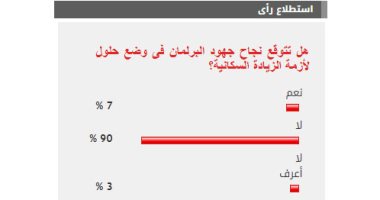 90% من القراء يستبعدون نجاح البرلمان فى وضع حلول لأزمة الزيادة السكانية