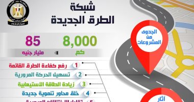 إنفوجراف.. الحكومة ترصد إنجاز الطرق الجديدة خلال الـ6 أشهر الأولى بـ2018