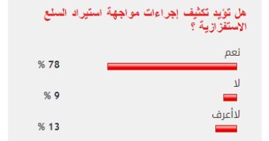78% من القراء يؤيدون تكثيف إجراءات مواجهة استيراد السلع الاستفزازية