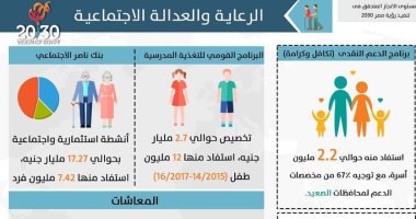 إنفوجراف.. 5 معلومات عن دعم الحكومة لبرامج الرعاية والعدالة الاجتماعية