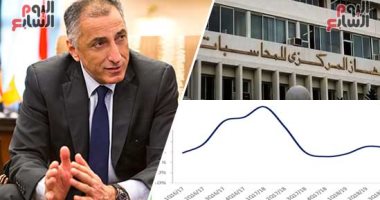 بعد تراجع التضخم..بنوك الاستثمار تتوقع تثبيت أسعار الفائدة..فاروس:ارتفاع مستويات العائد فى دول الأسواق الناشئة يدفع "المركزى" للتفكير..بلتون:استقرار عائد سندات الخزانة سيحافظ على جاذبية الاستثمار فى أدوات الدخل