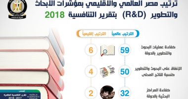 بالإنفوجراف.. مصر ترتقى 25 مركزا بمؤشر التنافسية العالمية مقارنة بعام 2014..  ترتيب القاهرة فى التخطيط المستقبلى يسجل الـ58 عالميا.. وصلابة الجهاز المصرفى الـ32.. ومؤشر مكافحة الجريمة المنظمة يجعل مصر الـ43