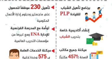 إنفوجراف.. تعرف على جهود الدولة لتحسين أداء الجهاز الإدارى