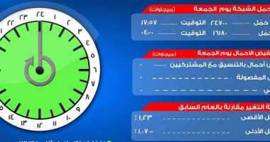 مرصد الكهرباء: 18 ألف 900 ميجا وات احتياطى بالشبكة اليوم