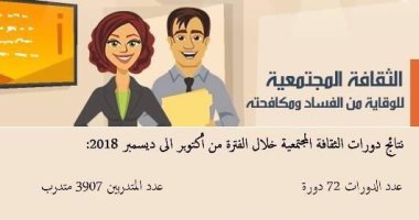 إنفوجراف.. تعرف على نتائج دورات الثقافة المجتمعية للوقاية من الفساد ومكافحته