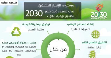 إنفوجراف جهود الدولة المصرية لتحسين نوعية الهواء ضمن رؤية 2030 اليوم السابع