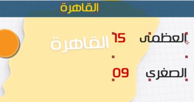 "الأرصاد": اليوم استمرار الرياح المثيرة للأترية.. والعظمى بالقاهرة 15