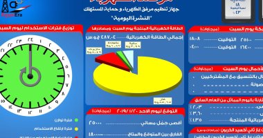 مرصد الكهرباء: 18 ألف ميجا وات احتياطى بالشبكة اليوم