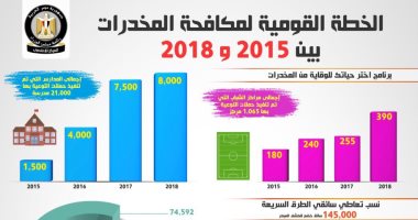 بالانفوجراف.. الحكومة تستعرض حصاد‎ خطة مكافحة المخدرات بين 2015 و2018