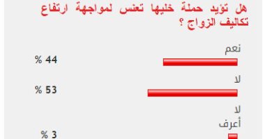53% من القراء يعارضون حملة خليها تعنس لمواجهة ارتفاع تكاليف الزواج 