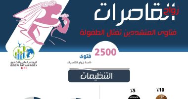 مؤشر الفتوى العالمى: 90% من أحكام فتاوى التنظيمات المتطرفة تؤيد زواج القاصرات