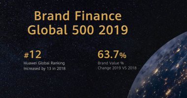 هواوي تحقق معدل نمو عالمي بنسبة 63.7% وتقفز إلى المركز 12 في قائمة Brand Finance للعلامات التجارية الأكثر قوة بالعالم