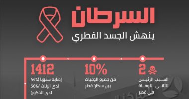 اليوم العالمى للسرطان..القطريون يعانون من المرض اللعين وتميم ينفق على الإرهاب