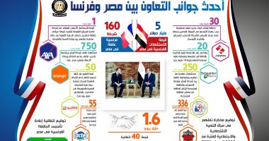 بالإنفوجراف.. الحكومة: 5 مليارات دولارحجم الاستثمارات الفرنسية فى مصر 