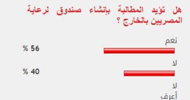56  % من القراء يؤيدون المطالبة بإنشاء صندوق لرعاية المصريين بالخارج