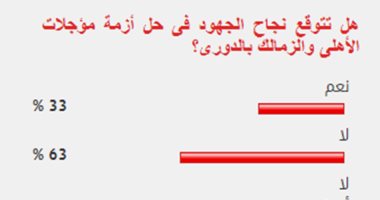 63%من القراء يستبعدون نجاح الجهود فى حل أزمة مؤجلات الأهلى والزمالك بالدورى