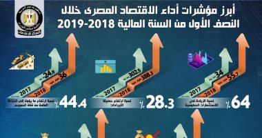 إنفوجراف.. تعرف على أبرز مؤشرات أداء الاقتصاد بالنصف الأول من 2018/ 2019‏