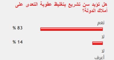 83%من القراء يؤيدن سن تشريع بتغليظ عقوبة التعدى على أملاك الدولة