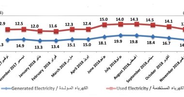 مصر تحقق فائض فى إنتاج الطاقة.. و "برودة الجو" كلمة السر.. اعرف التفاصيل