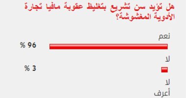 96% من القراء يؤيدون سن تشريع بتغليظ عقوبة مافيا تجارة الأدوية المغشوشة