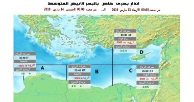 الأرصاد:اضطراب الملاحة وسقوط أمطار على البحر المتوسط يومى الأربعاء والخميس