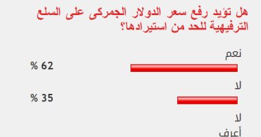 غالبية القراء يؤيدون رفع سعر الدولار الجمركى على السلع الترفيهية  