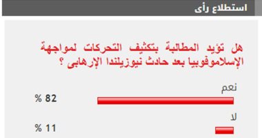 82% من القراء يؤيدون ضرورة تكثيف التحركات الخارجية لمواجهة الإسلاموفوبيا