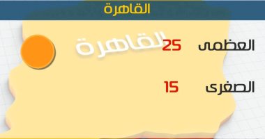 درجات الحرارة المتوقعة اليوم الثلاثاء 9/4/2019 بمحافظات مصر