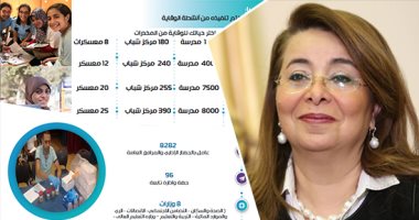 وزارة التضامن تعالج 12 ألف مدمن خلال 75 يوماً.. وتؤكد: 3400 موظف يطلبون التعافى.. صندوق مكافحة الإدمان: نعتبر طالبى العلاج طواعية مرضى ونتعامل معهم بسرية وأمان