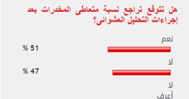 51% من القراء يتوقعون تراجع نسبة متعاطى المخدرات بعد تطبيق التحليل العشوائى