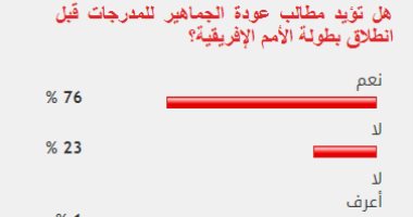 76% من القراء يؤيدون مطالب عودة الجماهير للمدرجات قبل بطولة أمم أفريقيا
