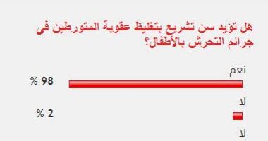 98% من القراء يؤيدون سن تشريع بتغليظ عقوبة المتورطين فى جرائم التحرش بالأطفال