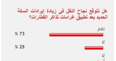 73% من القراء يتوقعون زيادة إيرادات السكة الحديد بعد تطبيق غرامات التذاكر