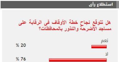 76%من القراء يستبعدون نجاح الأوقاف فى الرقابة على مساجد الأضرحة والنذور