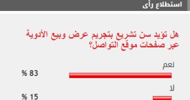 83%من القراء يؤيدون سن تشريع بتجريم عرض وبيع الأدوية على مواقع التواصل