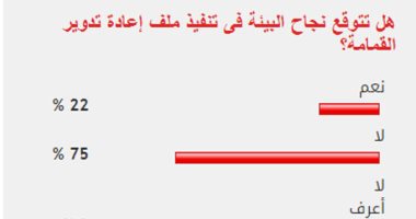 75% من القراء يستبعدون نجاح البيئة فى تنفيذ ملف إعادة تدوير القمامة