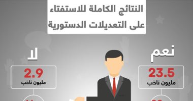 انفوجراف.. النتائج الكاملة للاستفتاء على التعديلات الدستورية