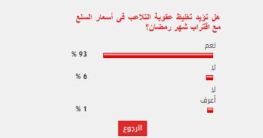 93% من القراء يؤيدون تغليظ عقوبة التلاعب بأسعار السلع مع اقتراب شهر رمضان
